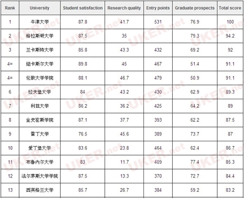 英国大学艺术类专业学校排名