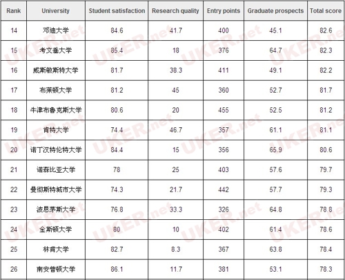 英国大学艺术类专业学校排名