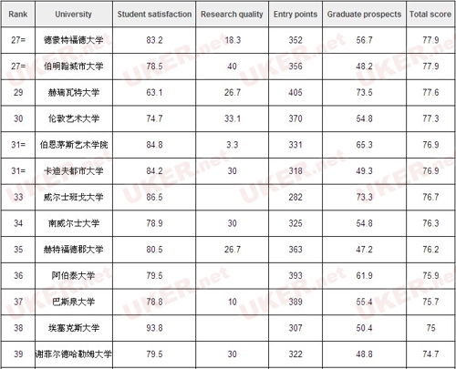英国大学艺术类专业学校排名
