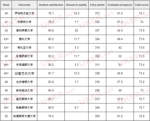 英国大学艺术类专业学校排名