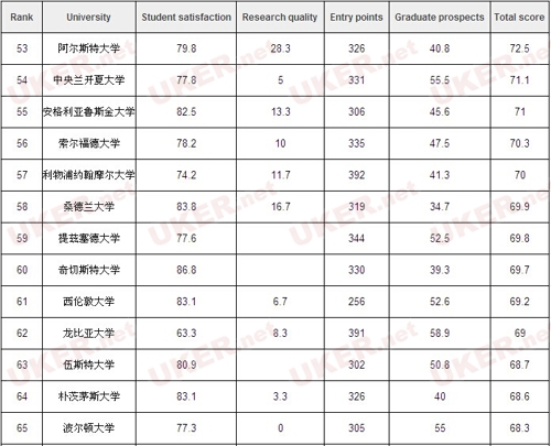 英国大学艺术类专业学校排名