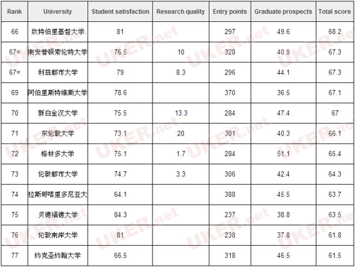 英国大学艺术类专业学校排名