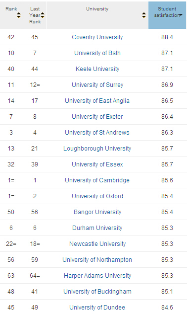2015TIMES学生满意度最高的30所英国大学