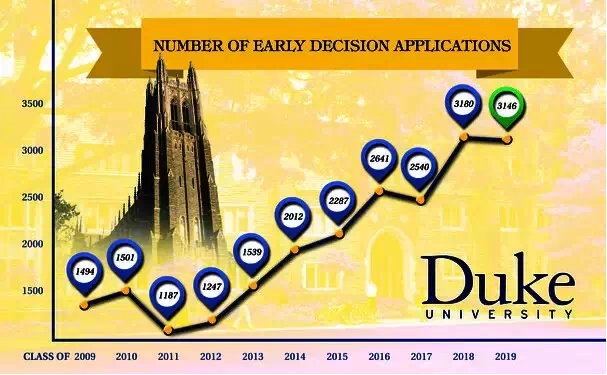 Duke Universityed