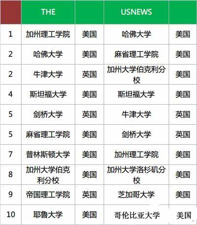 上述三家排行榜和U.S.NEWS榜的世界大学排名TOP10
