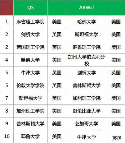 上述三家排行榜和U.S.NEWS榜的世界大学排名TOP10 