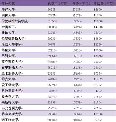 英国商科硕士