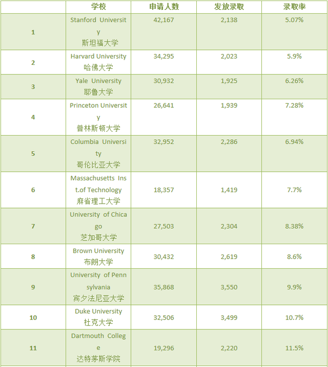 2015年美国高校最新录取率