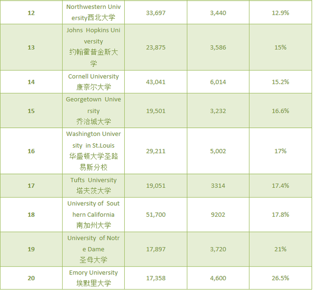 2015美国高校最新录取数据