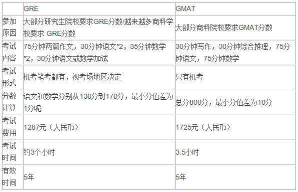 美国留学GRE和GMAT考试有何区别