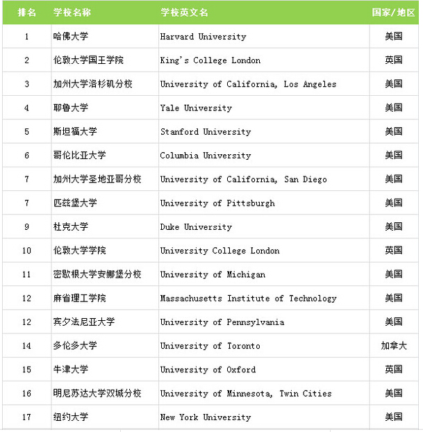 心理学专业大学排名_心理学