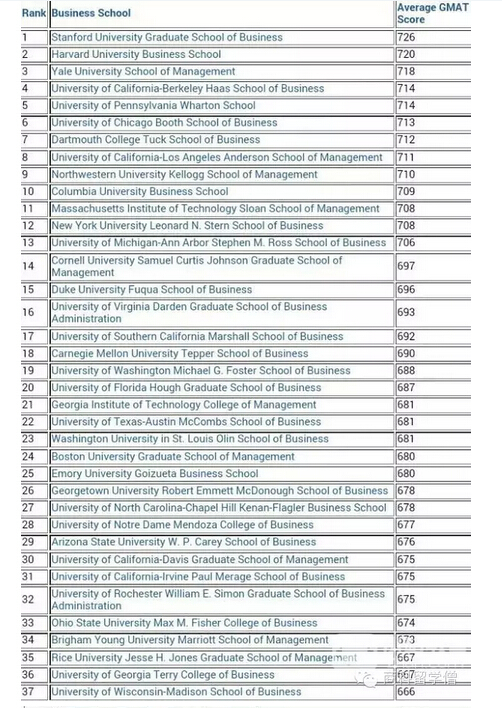 美国最全商学院GMAT成绩汇总