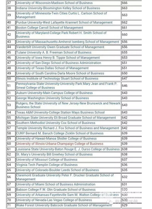 美国最全商学院GMAT成绩汇总