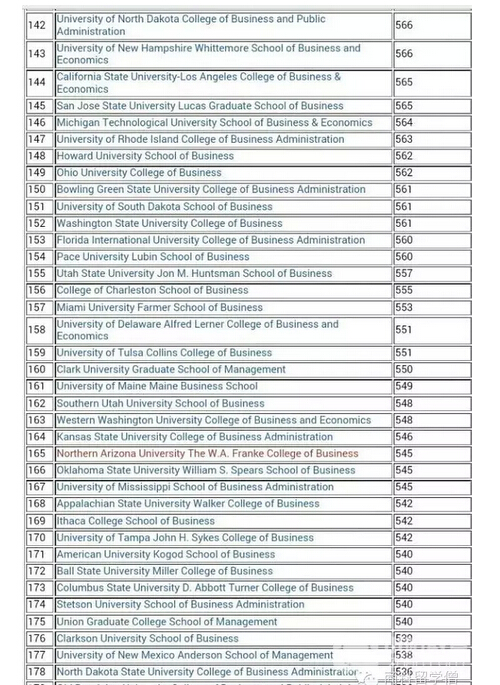 美国最全商学院GMAT成绩汇总