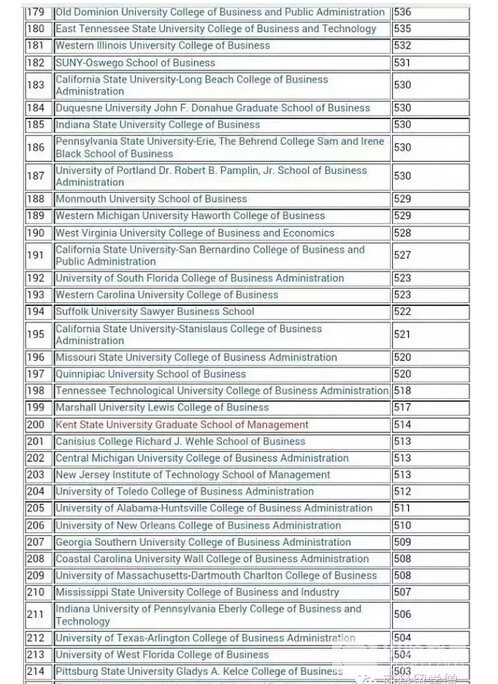 美国最全商学院GMAT成绩汇总