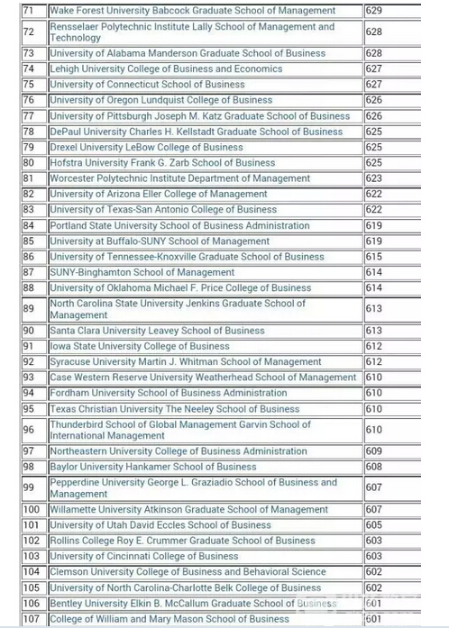 美国最全商学院GMAT成绩汇总