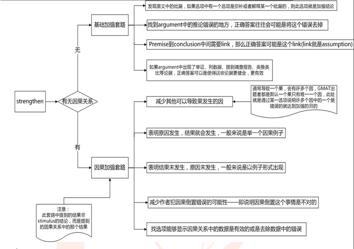 GMAT逻辑加强题图解分析法