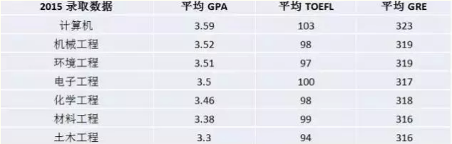 美国留学理工科研究生申请GPA成绩重要吗