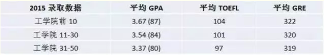 美国留学理工科研究生申请GPA成绩重要吗