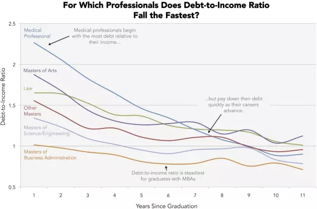 哪个专业学生偿还贷款最快.jpg