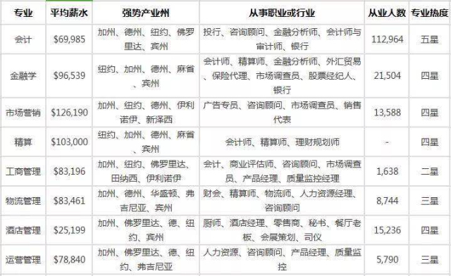 美研留学选校前，各个专业的强势产业州你搞清楚了么?